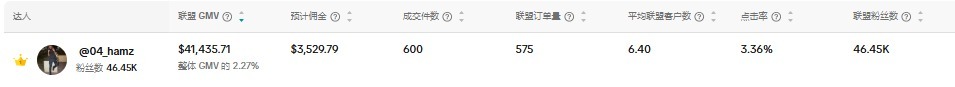 TikTok Shop affiliate dashboard showing $41,435.71 GMV, $3,529.79 estimated commission, and 600 items sold