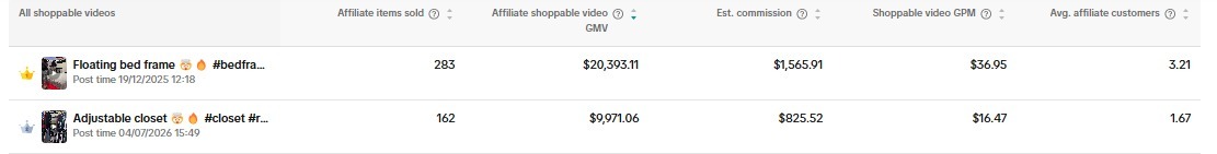 TikTok Shop dashboard showing top-performing videos: $20,393.11 GMV / 283 items sold, and $9,971.06 GMV / 162 items sold